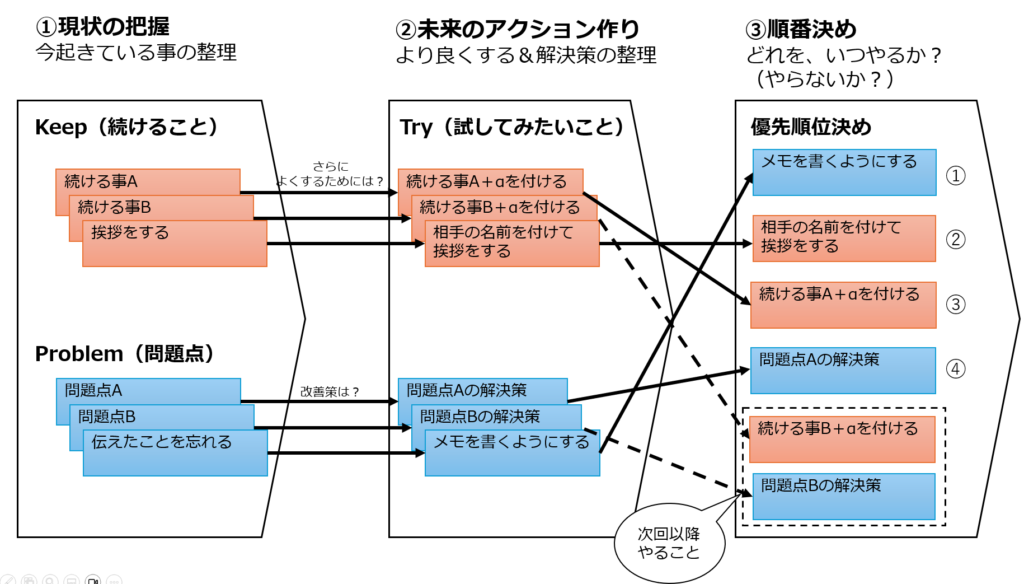 KPTを使って振り返り会をする手順