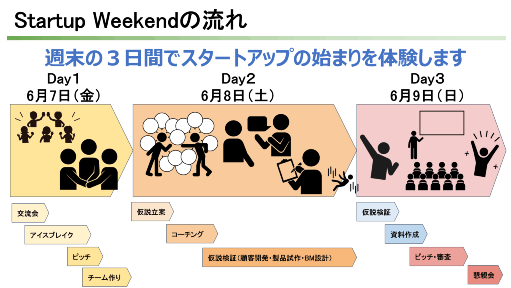 Startup Weekendの3日間の流れ