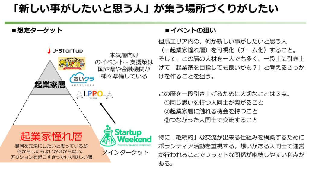 StartupWeekend 豊岡のターゲットとイベントの狙い