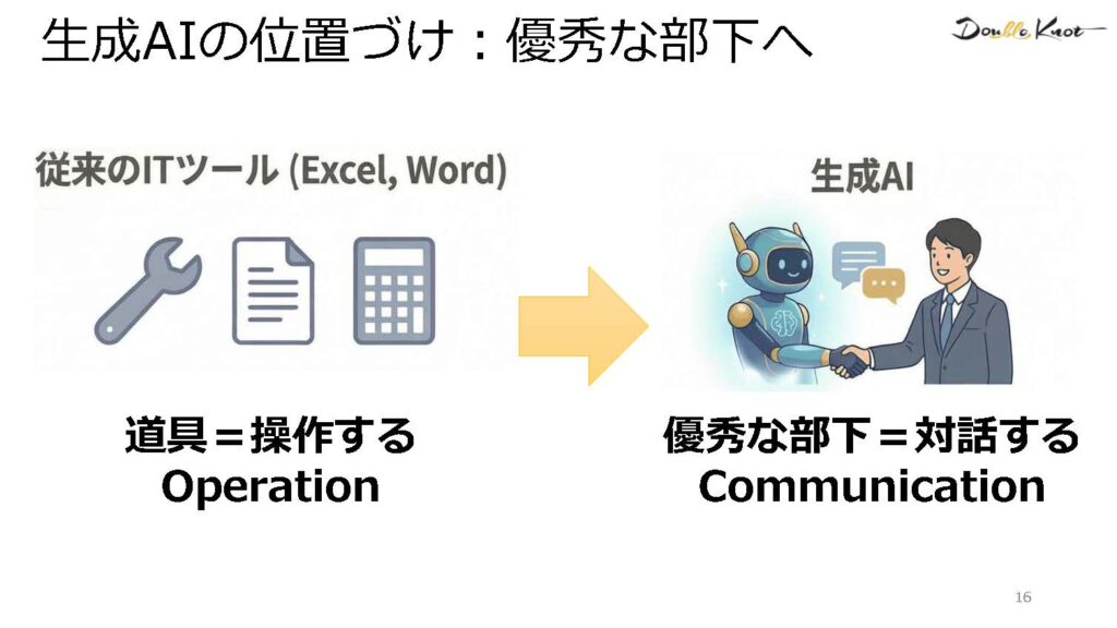 生成AIの位置付け