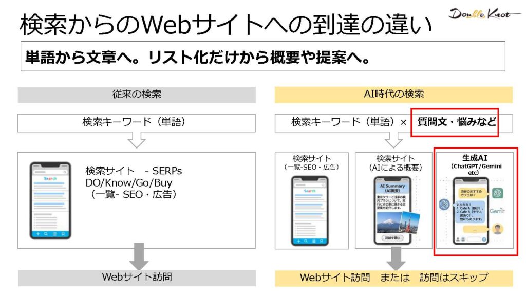 検索からのWebサイトへの到達の違い