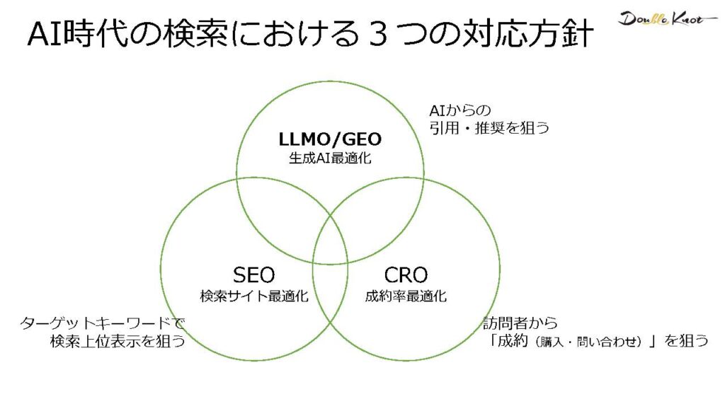 AI時代の検索における3つの対応方針