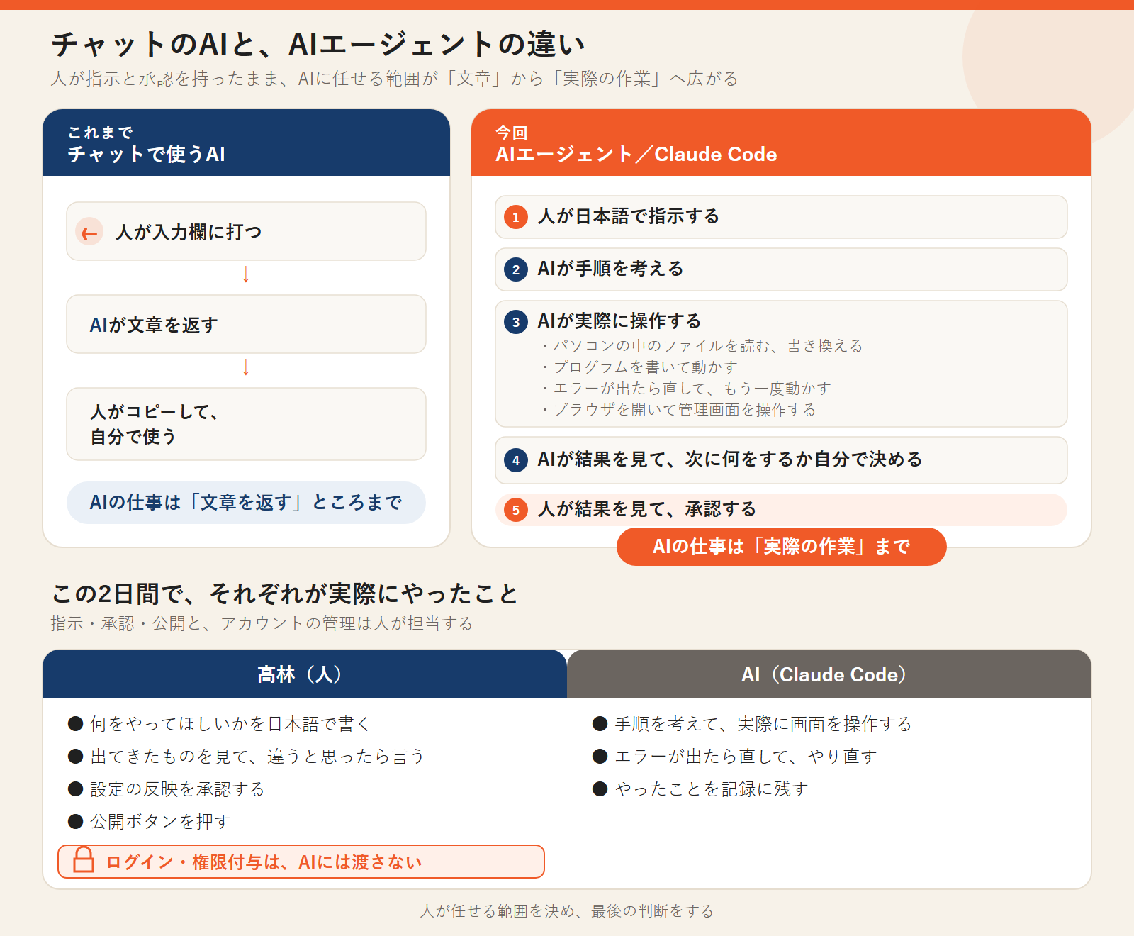 チャットで使うAIとAIエージェントの違い。チャットは文章を返すところまで、エージェントはファイルの読み書き・プログラムの実行・管理画面の操作まで行う。高林が指示・承認・公開を担当し、ログインと権限付与はAIに渡さない
