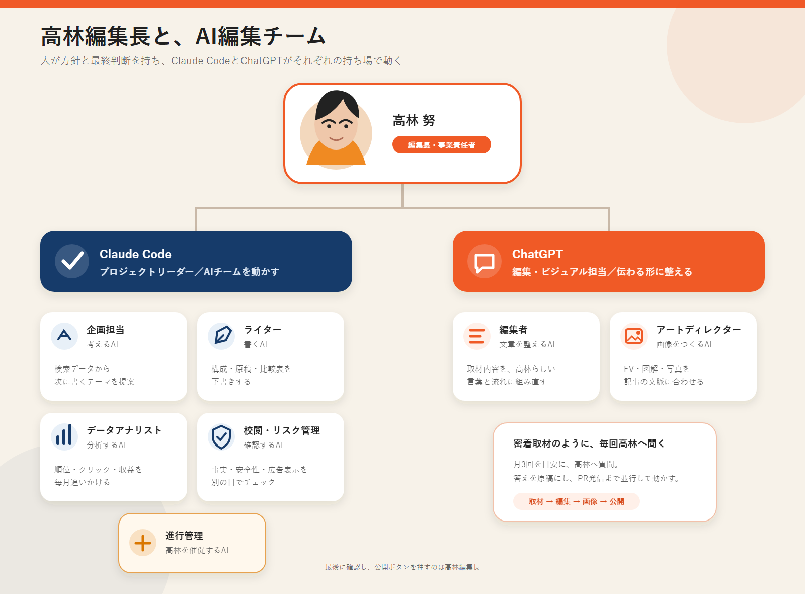 AI編集チームの体制図。編集長・事業責任者の高林努を最上段に、Claude Code（企画担当・ライター・データアナリスト・校閲リスク管理・進行管理）と、ChatGPT（編集者・アートディレクター）が並ぶ。最後に確認し公開ボタンを押すのは高林