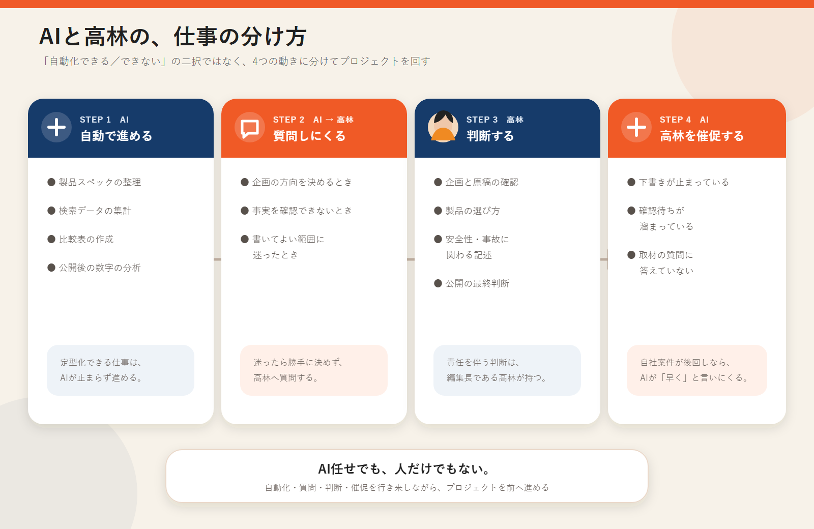 AIと高林の仕事の分け方を示した4段階の図。AIが自動で進める、AIが高林に質問しにくる、高林が判断する、AIが高林を催促する