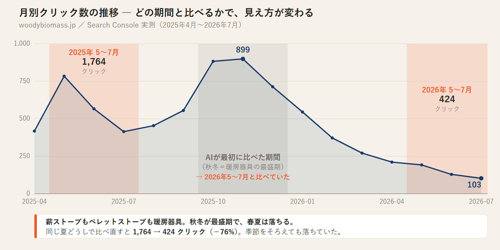 月別クリック数の推移。秋冬に増えて春夏に落ちる形がはっきり出ている。AIが最初に比べたのは最盛期の2025年10〜12月で、比較相手は2026年5〜7月だった。同じ夏どうしで比べ直すと1,764クリックから424クリックへ76パーセント減