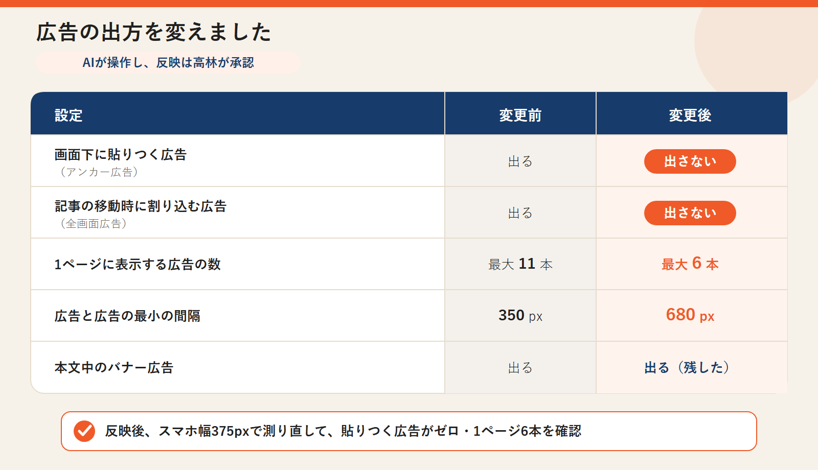広告設定の変更前と変更後。画面下に貼りつく広告と記事移動時に割り込む広告をやめ、1ページの広告を11本から6本へ、広告の最小間隔を350pxから680pxへ広げた