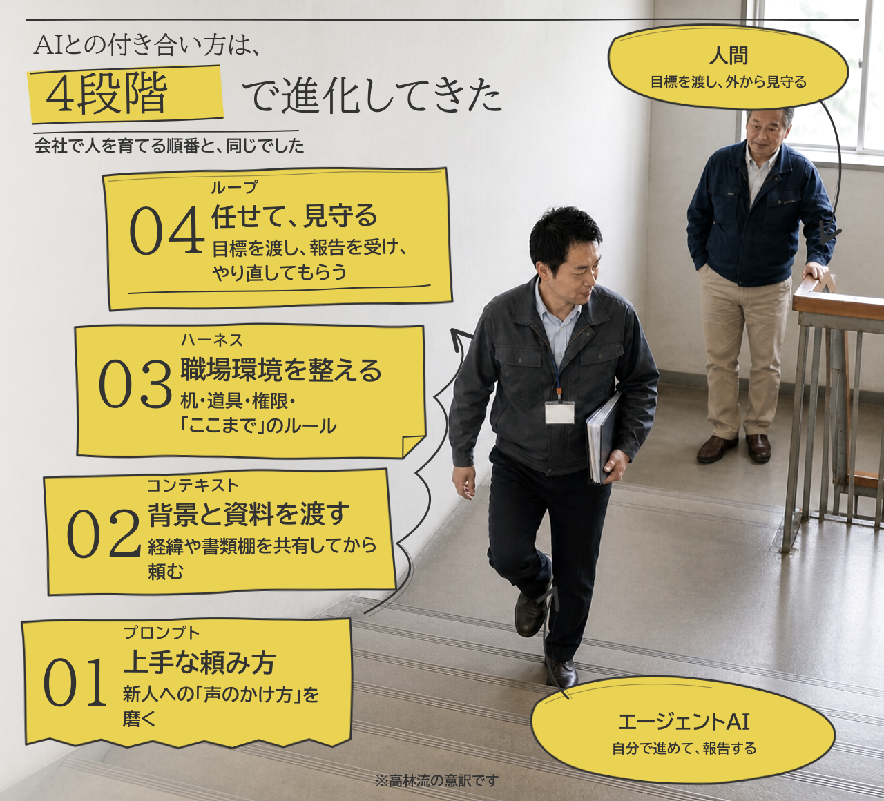 AIとの付き合い方の4段階を示した図解