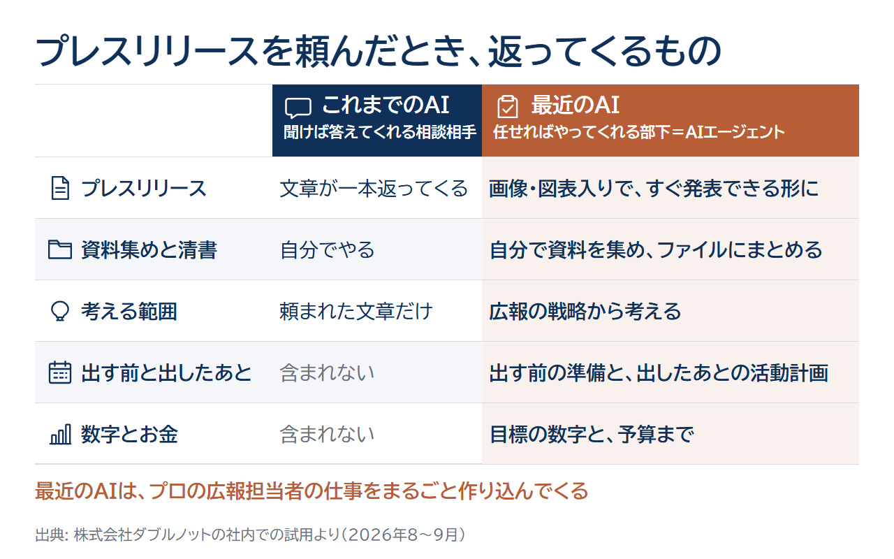 プレスリリースを頼んだときの比較表。これまでのAIは文章が一本返ってくる。最近のAIは、画像・図表入りのリリースをすぐ発表できる形にし、自分で資料を集めてファイルにまとめ、広報の戦略から考え、出す前の準備と出したあとの活動計画、目標の数字と予算まで作る。