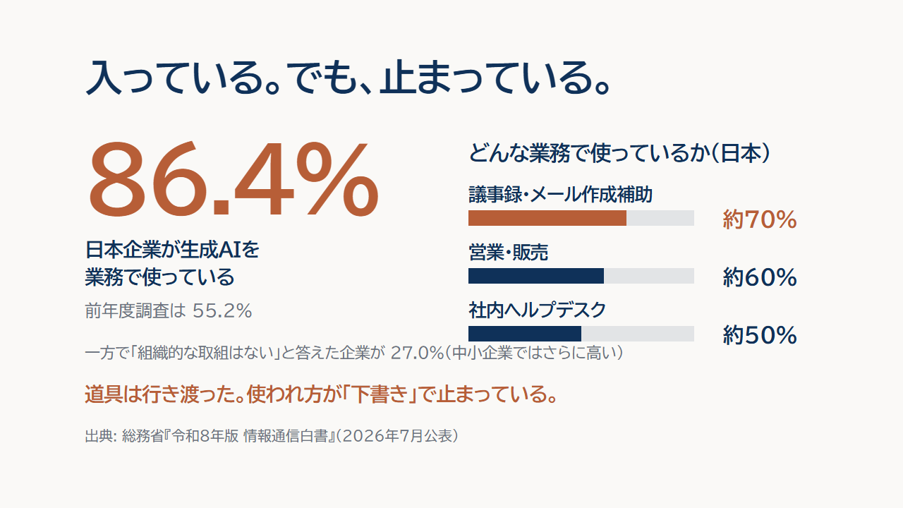 日本企業の生成AI利用率86.4%と、業務類型別の活用状況を示したグラフ