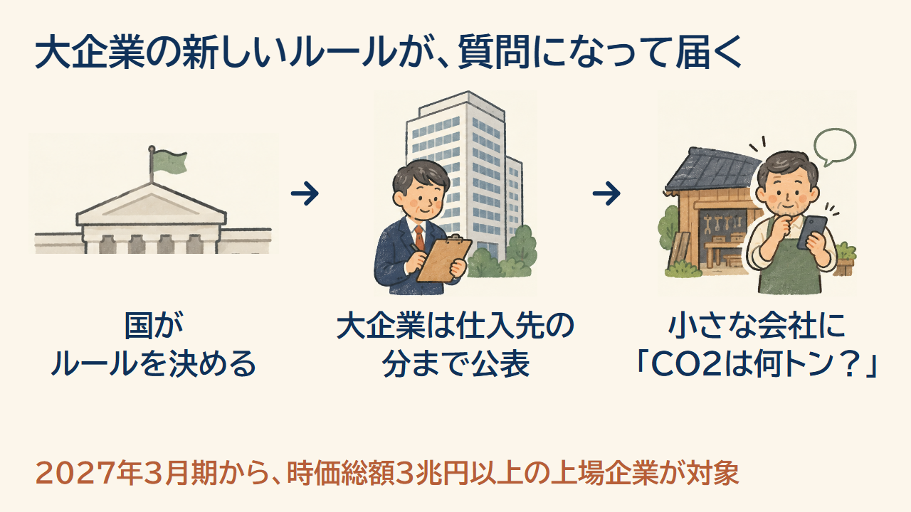 国がルールを決め、大企業が仕入先の分までCO2を公表し、小さな会社に「CO2は何トン？」と質問が届く流れ