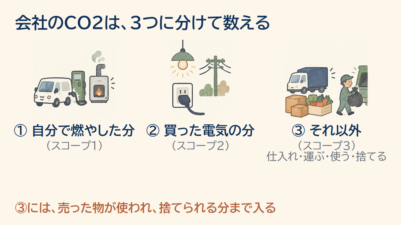 会社のCO2の3つの分け方。自分で燃やした分、買った電気の分、それ以外。それ以外には、売った物が使われ、捨てられる分まで入る