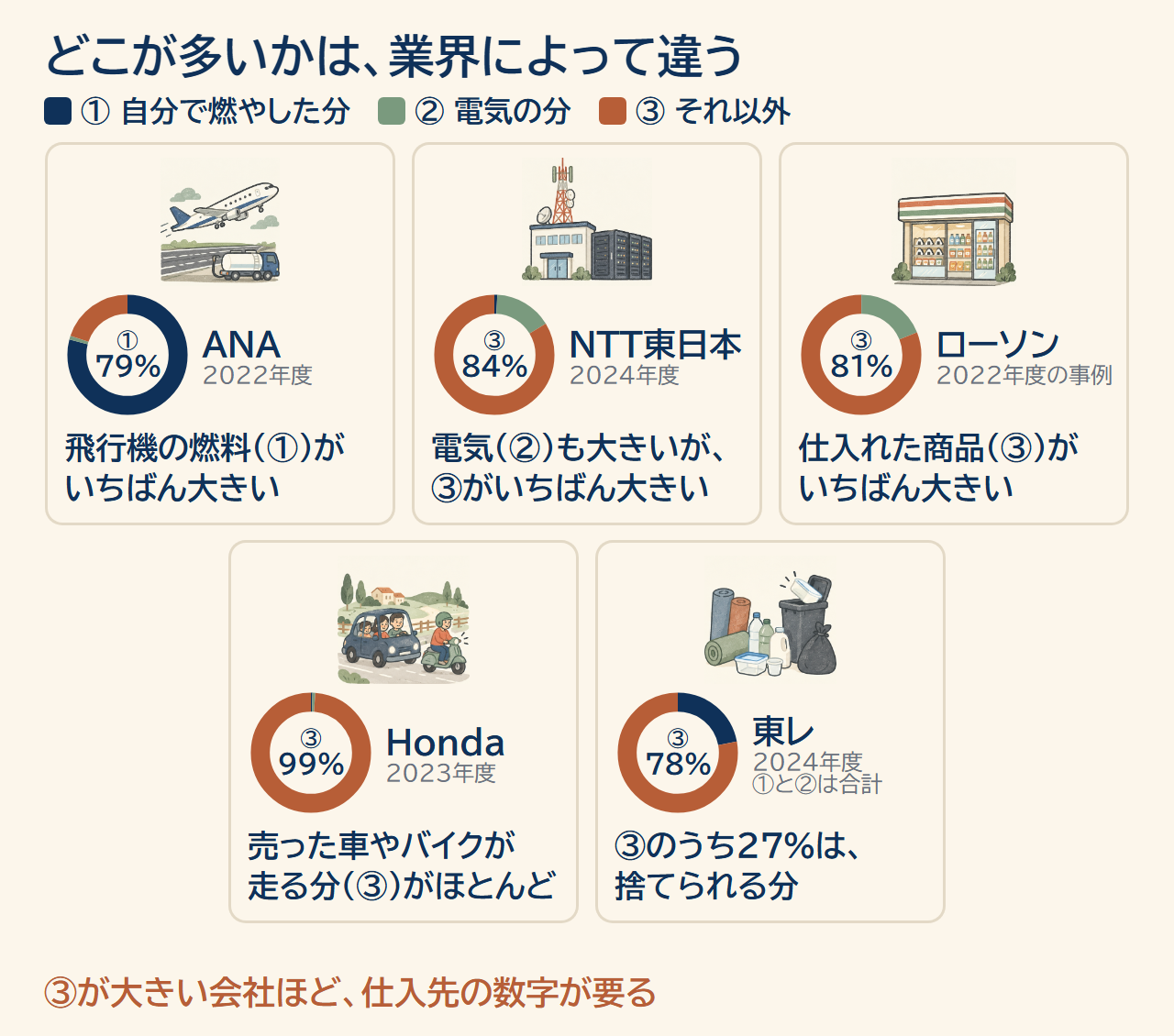 ANA、NTT東日本、ローソン、Honda、東レの5社のCO2を、自分で燃やした分・電気の分・それ以外に色分けした円グラフ。どこが多いかは業界によって違う