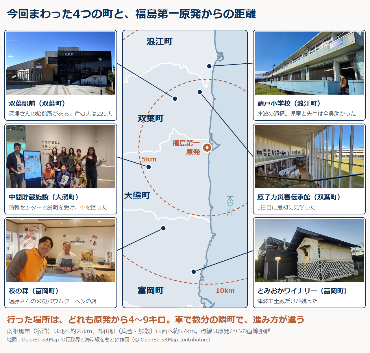 今回まわった浪江町・双葉町・大熊町・富岡町と、福島第一原発からの距離を示した地図。訪問先6か所の写真付き