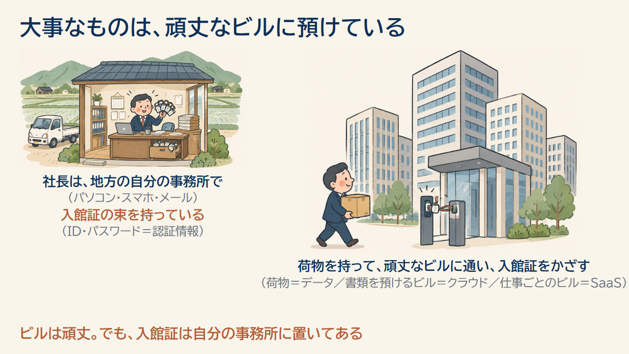 地方の平屋の事務所で入館証の束を持つ社長と、荷物を持って都会の頑丈なオフィスビルに通う社長。事務所はパソコン・スマホ・メール、入館証はIDとパスワード、ビルはクラウドを表す