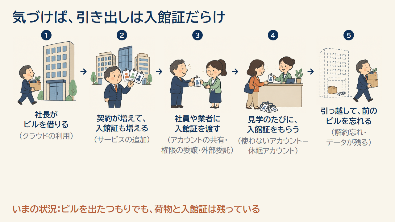 ビルを借りる、契約が増えて入館証も増える、社員や業者に渡す、見学のたびにもらう、引っ越して前のビルを忘れる、の5つの場面