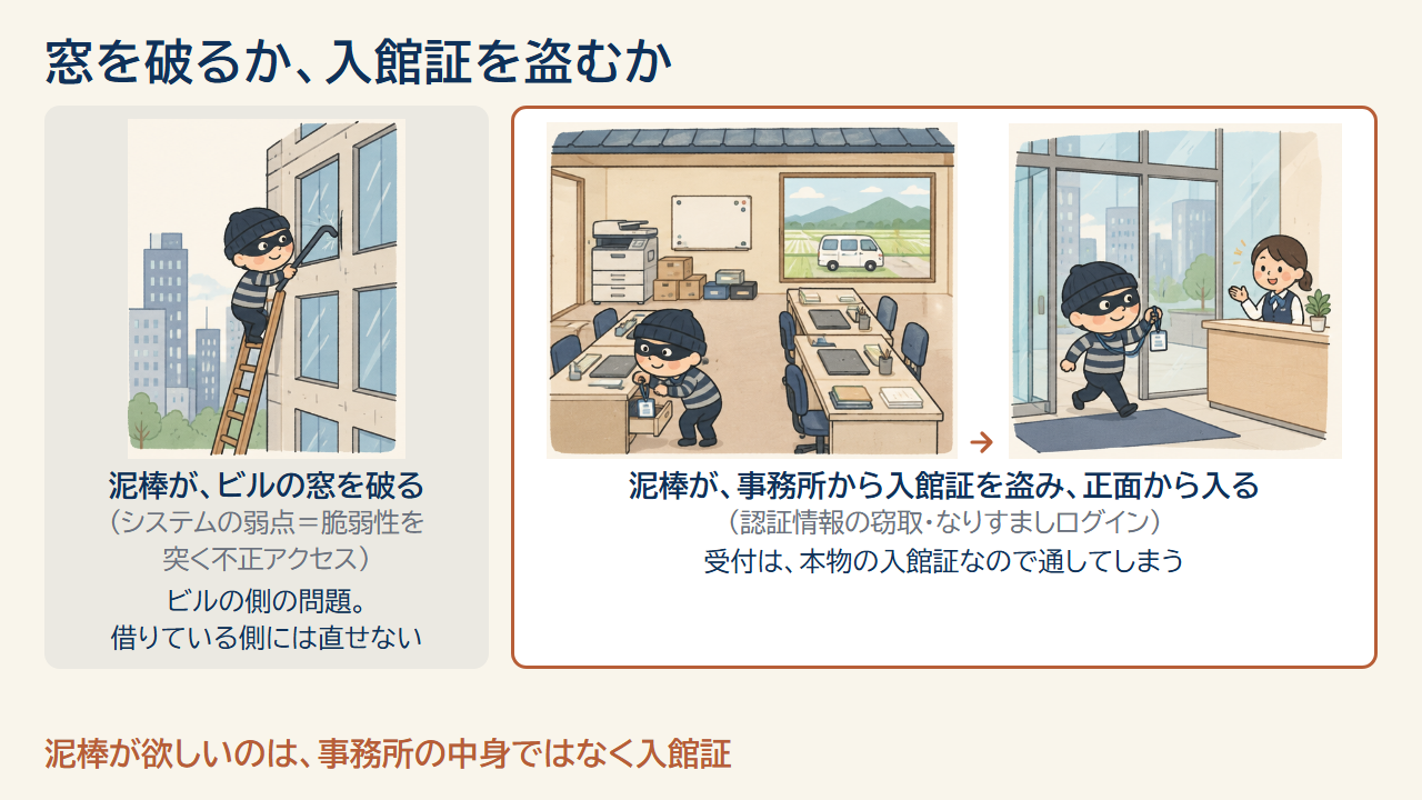 泥棒がはしごで都会のビルの窓を破る場面と、地方の事務機器販売の営業所の引き出しから入館証を盗み、都会のビルの正面玄関から入る場面の比較