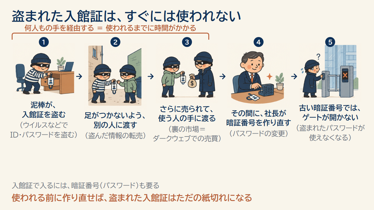 盗まれた入館証が何人もの泥棒の手を経由する間に、社長が暗証番号を作り直し、古い暗証番号ではゲートが開かなくなる流れ