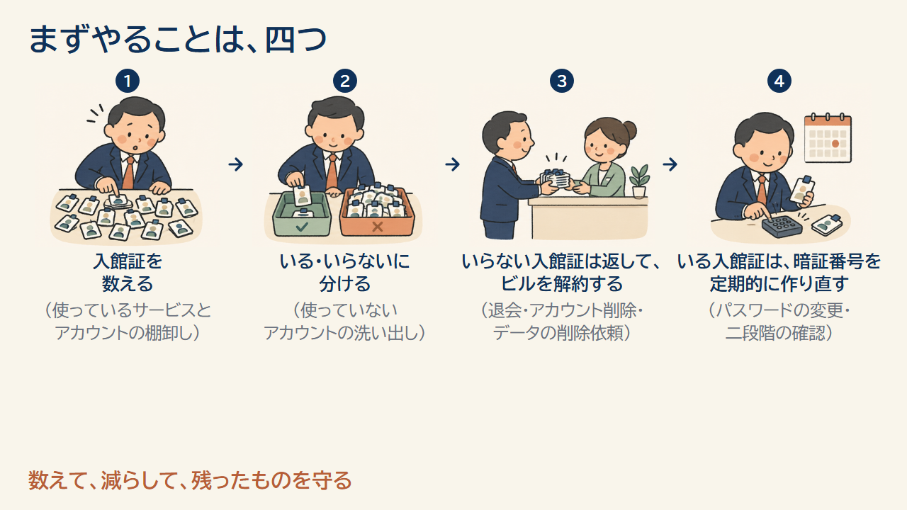 まずやる4つのこと：入館証を数える、いる・いらないに分ける、いらない入館証は返して解約する、いる入館証は暗証番号を作り直す
