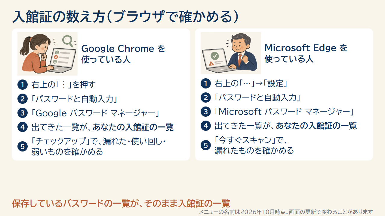 Google ChromeとMicrosoft Edgeで、保存しているパスワードの一覧と漏えいを確かめる手順