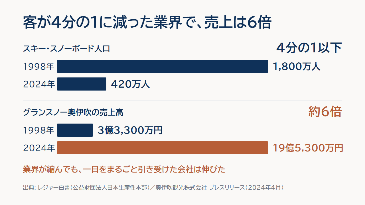 スキーとスノーボードの人口は1998年の1,800万人から2024年の420万人へ4分の1以下に減った一方、グランスノー奥伊吹の売上は3億3,300万円から19億5,300万円へ約6倍になったことを示すグラフ