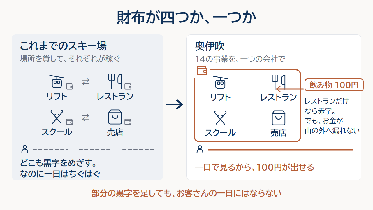 これまでのスキー場は施設ごとに財布が分かれてどこも黒字をめざし、お客さんの一日がちぐはぐになる。奥伊吹は一つの財布で一日全体を見るので、飲み物を100円で出せることを比べた図