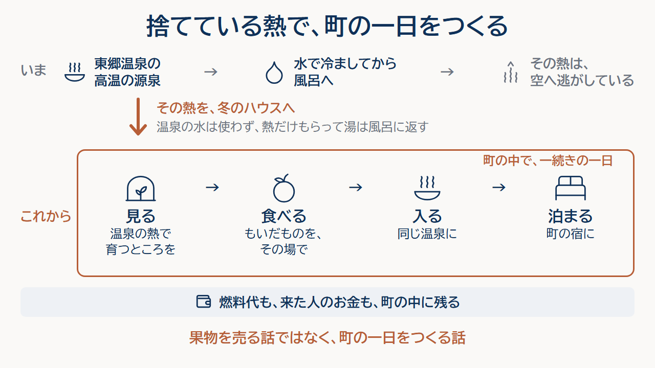 湯梨浜町の東郷温泉で、冷まして空へ逃がしていた温泉の熱を冬のハウスに使い、果物を見る・食べる・温泉に入る・泊まるを町の中で一続きの一日にする構想の図