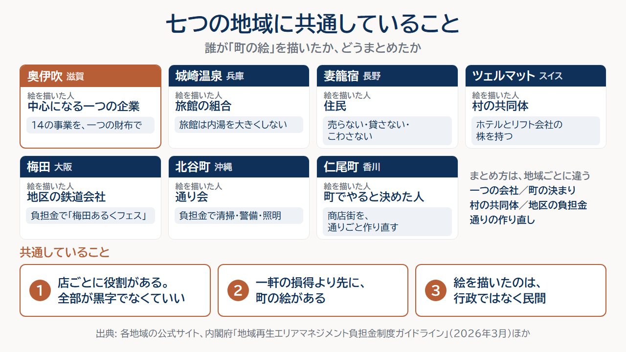 奥伊吹、城崎温泉、妻籠宿、ツェルマット、梅田、北谷町、仁尾町の7つの地域について、町の絵を描いた人とまとめ方を並べ、共通点を3つにまとめた図