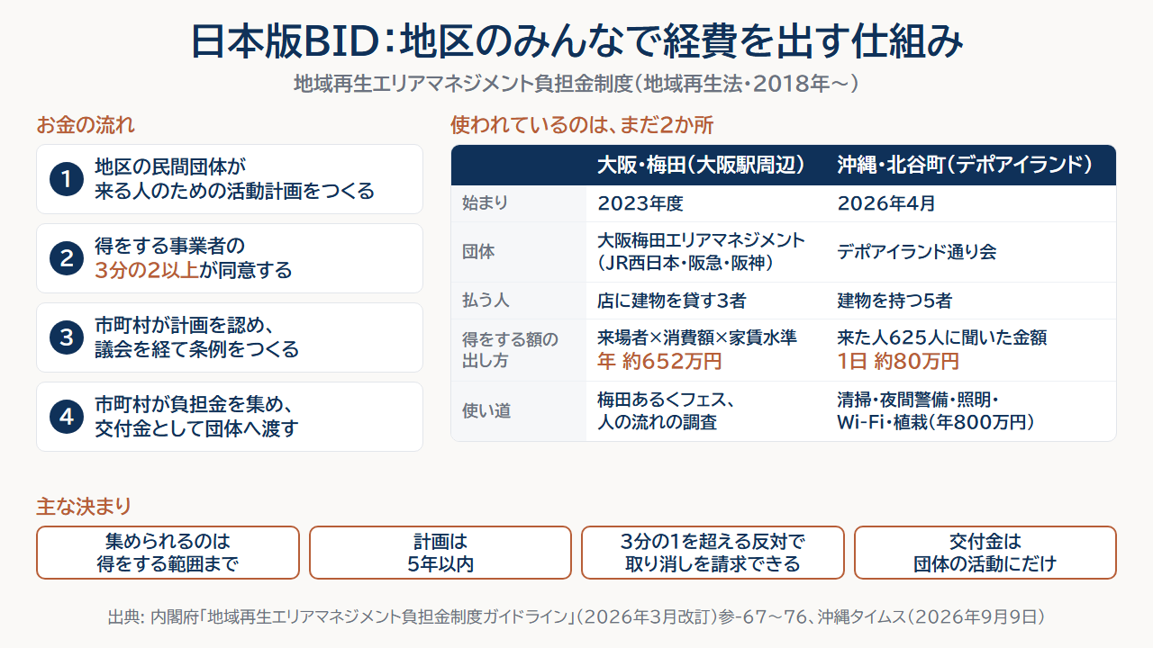 日本版BID(地域再生エリアマネジメント負担金制度)のお金の流れ4段階と、大阪・梅田と沖縄・北谷町の比較、主な決まりをまとめた図