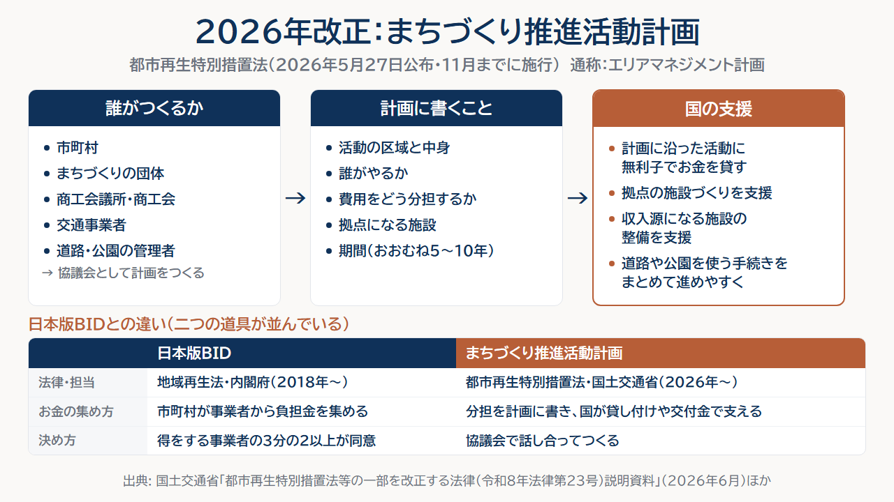 2026年の都市再生特別措置法の改正でできたまちづくり推進活動計画について、誰がつくるか、計画に書くこと、国の支援と、日本版BIDとの違いをまとめた図